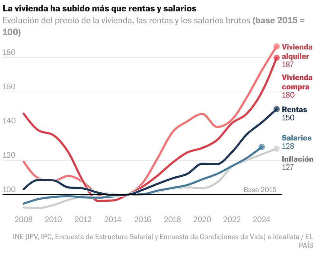 Evolución vivienda, salarios, rentas e inflación